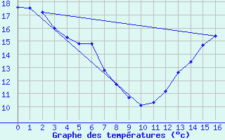 Courbe de tempratures pour Pinawa