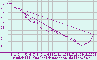Courbe du refroidissement olien pour Mt Nowa Nowa