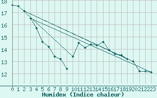 Courbe de l'humidex pour Beauvais (60)