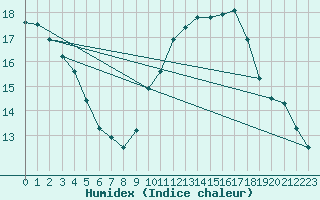 Courbe de l'humidex pour Aix-en-Provence (13)