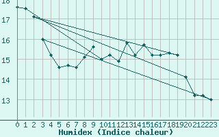 Courbe de l'humidex pour Oberstdorf