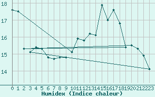 Courbe de l'humidex pour Cherbourg (50)