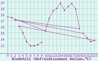 Courbe du refroidissement olien pour Trelly (50)