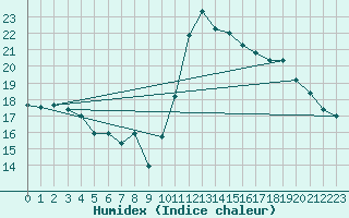 Courbe de l'humidex pour Cap Cpet (83)