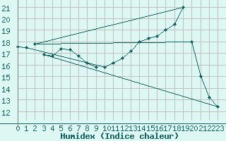 Courbe de l'humidex pour Le Mesnil-Esnard (76)