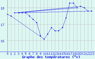 Courbe de tempratures pour Pointe de Chassiron (17)