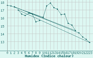 Courbe de l'humidex pour Weihenstephan