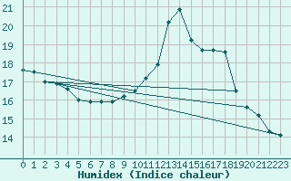 Courbe de l'humidex pour Fameck (57)