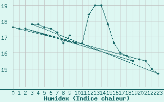 Courbe de l'humidex pour Fisterra