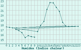 Courbe de l'humidex pour Rmering-ls-Puttelange (57)