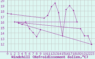 Courbe du refroidissement olien pour Bordeaux (33)