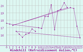 Courbe du refroidissement olien pour Saint-Quentin (02)
