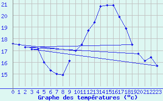 Courbe de tempratures pour Aoste (It)