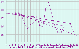 Courbe du refroidissement olien pour Lanvoc (29)