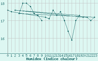 Courbe de l'humidex pour Montroy (17)