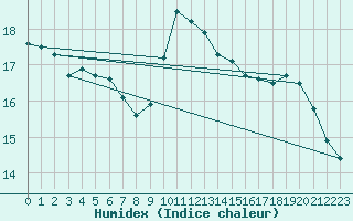 Courbe de l'humidex pour Aberdaron