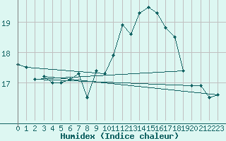 Courbe de l'humidex pour Izegem (Be)