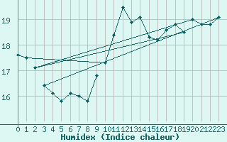 Courbe de l'humidex pour Crosby