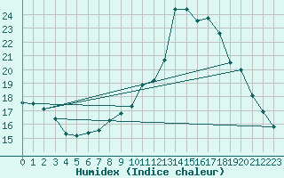 Courbe de l'humidex pour Ruffiac (47)