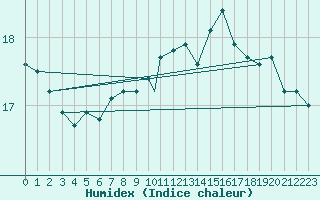 Courbe de l'humidex pour Gibraltar (UK)