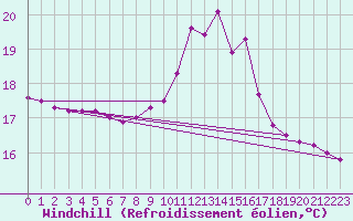 Courbe du refroidissement olien pour Puchberg