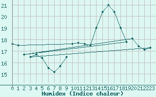 Courbe de l'humidex pour Haegen (67)