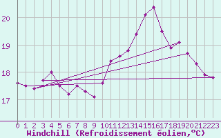 Courbe du refroidissement olien pour Ploumanac