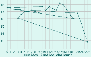 Courbe de l'humidex pour Valley