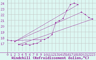 Courbe du refroidissement olien pour Plussin (42)