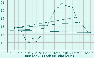 Courbe de l'humidex pour Westermarkelsdorf