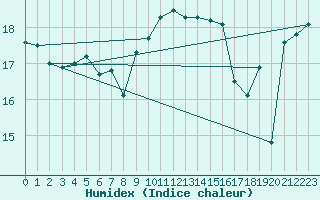 Courbe de l'humidex pour Aytr-Plage (17)