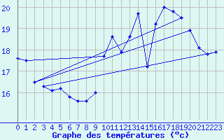 Courbe de tempratures pour Dax (40)