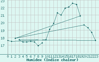 Courbe de l'humidex pour Dax (40)