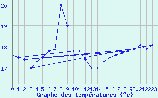 Courbe de tempratures pour la bouée 62170