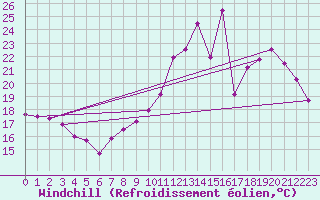 Courbe du refroidissement olien pour Strasbourg (67)