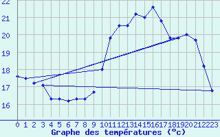 Courbe de tempratures pour Valognes (50)