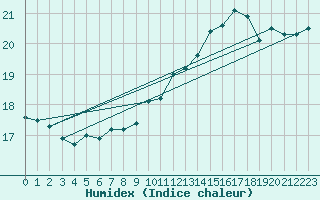 Courbe de l'humidex pour Pointe de Chassiron (17)