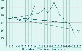 Courbe de l'humidex pour Feldberg-Schwarzwald (All)