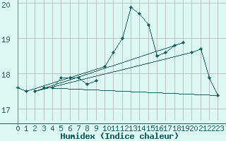 Courbe de l'humidex pour Ploudalmezeau (29)