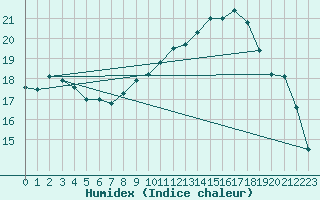 Courbe de l'humidex pour Diepenbeek (Be)