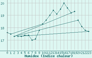 Courbe de l'humidex pour Pointe de Chassiron (17)