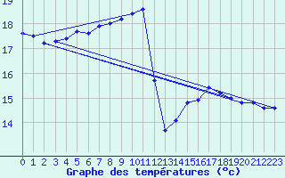 Courbe de tempratures pour Saint-Sorlin-en-Valloire (26)