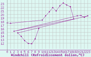 Courbe du refroidissement olien pour Saint-Mdard-d