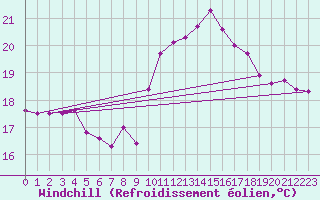 Courbe du refroidissement olien pour Leucate (11)