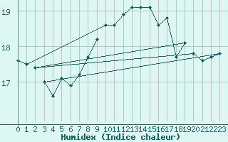 Courbe de l'humidex pour Bremerhaven