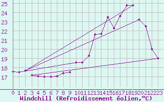 Courbe du refroidissement olien pour Besanon (25)