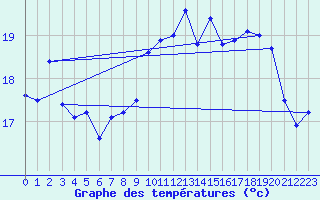 Courbe de tempratures pour Dieppe (76)