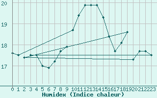 Courbe de l'humidex pour Ploumanac'h (22)