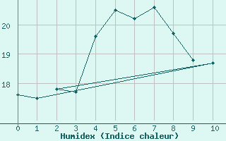 Courbe de l'humidex pour Ylistaro Pelma