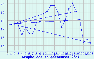 Courbe de tempratures pour Dunkerque (59)